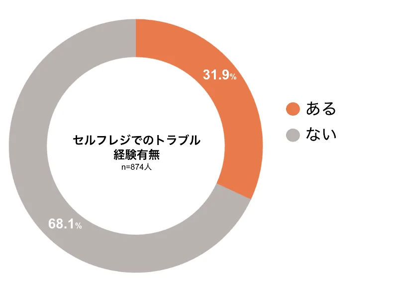 セルフレジのトラブル比率