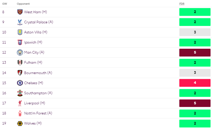 Spurs Fixtures from GW8-19