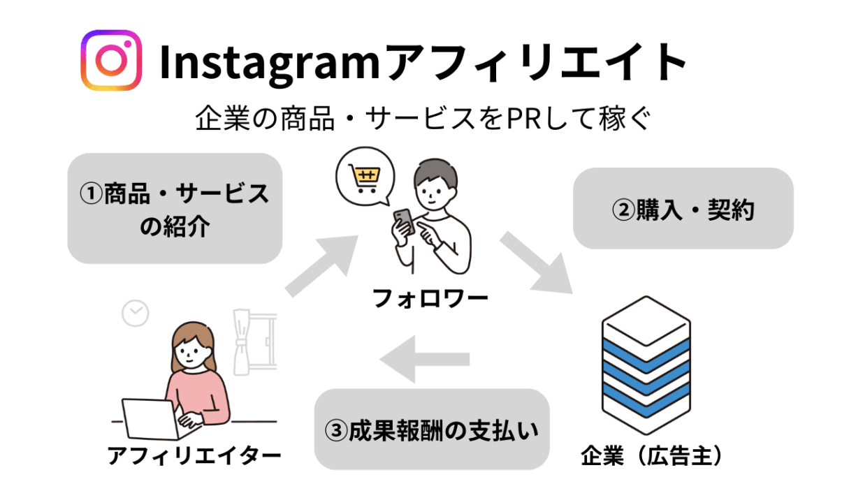 インスタアフィリエイトのイメージ