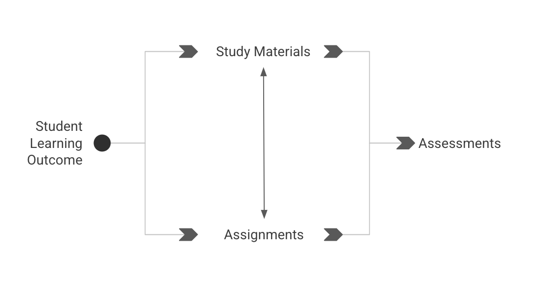 SLO to Materials and Assignments to Assessments as graphic flow chart