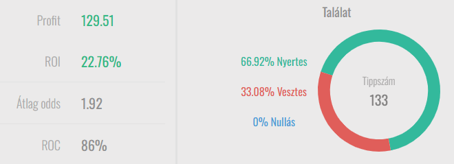 Cipolla elmúlt fél éves eredménysora