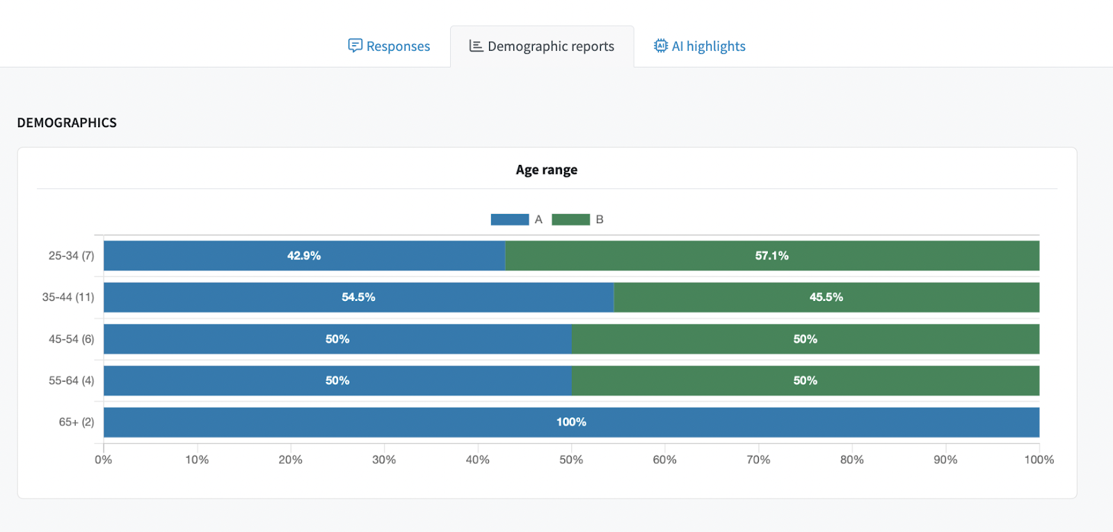 Age range for 25 to 34 data from the amazon search ad poll.