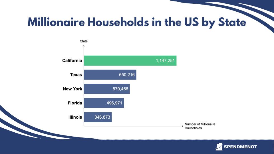 US Millionaire Households by State