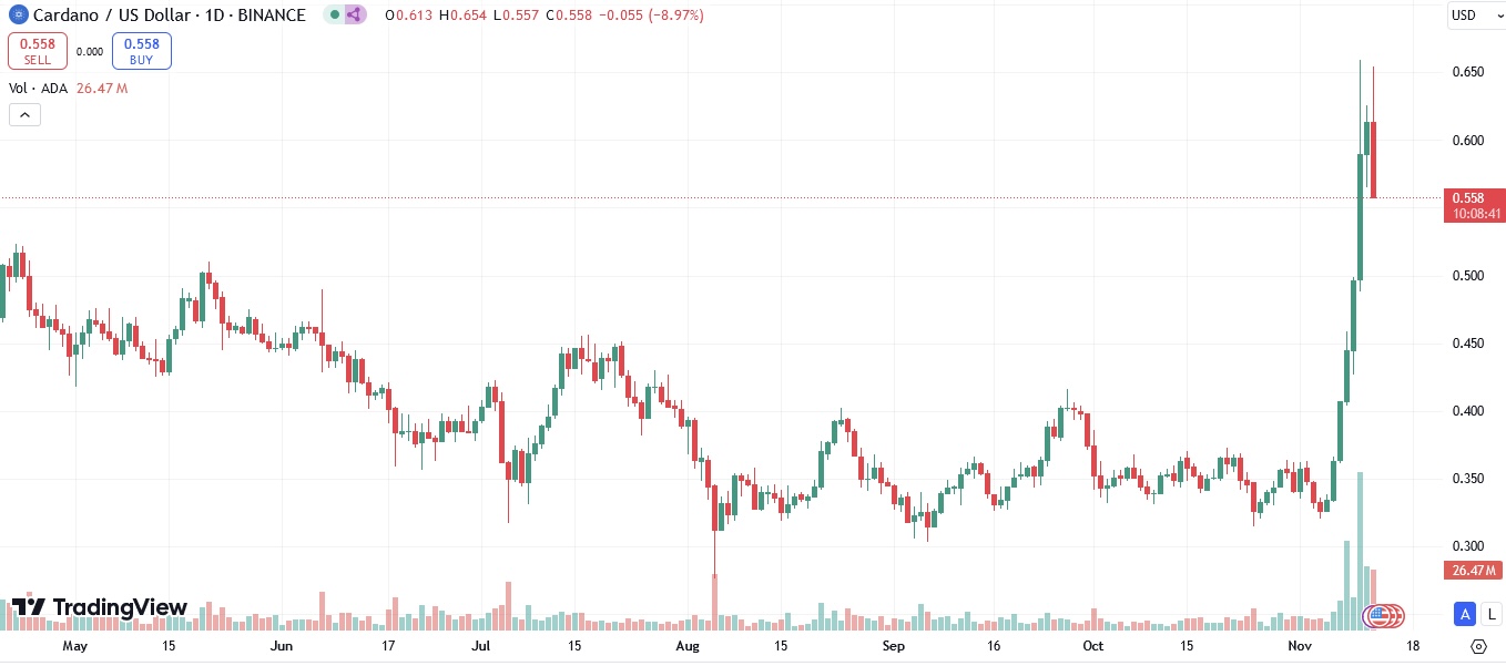 Will The ADA Price Pump See Continuation?
