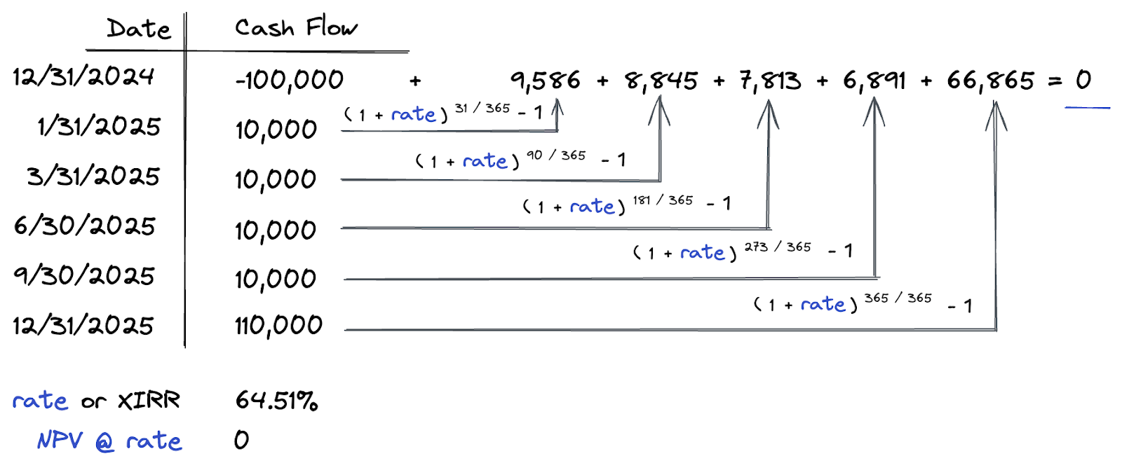 xirr function