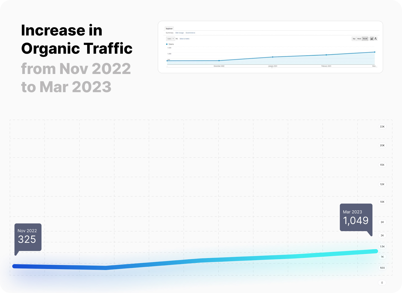 HiBye saw its organic traffic soar, growing from 325 monthly visits in November 2022 to 1,049 by March 2023