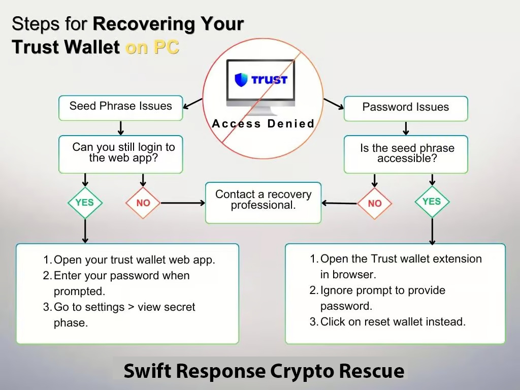 Trust Wallet Reovery