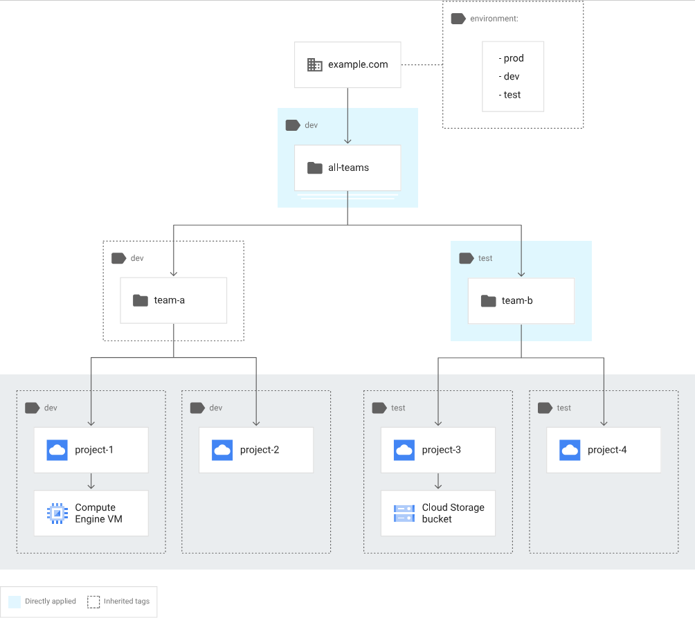 Cloud resource tagging hierarchy diagram showing tag inheritance and application from organization level through environments, teams, and projects to specific cloud services. 