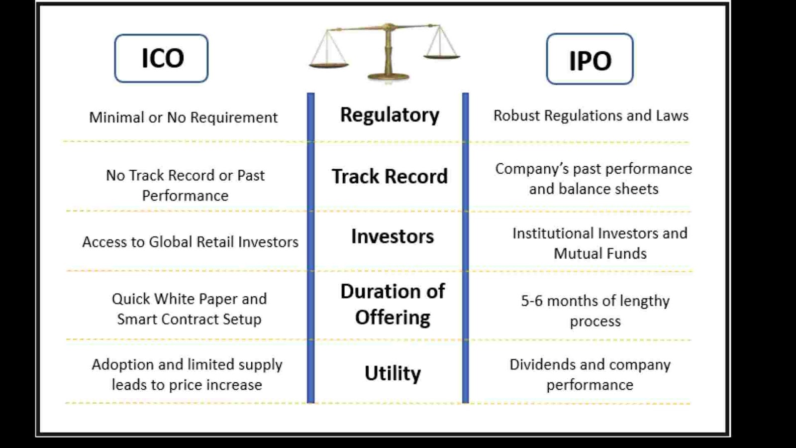 ICO VS IPO Key Differences and Similarities: 