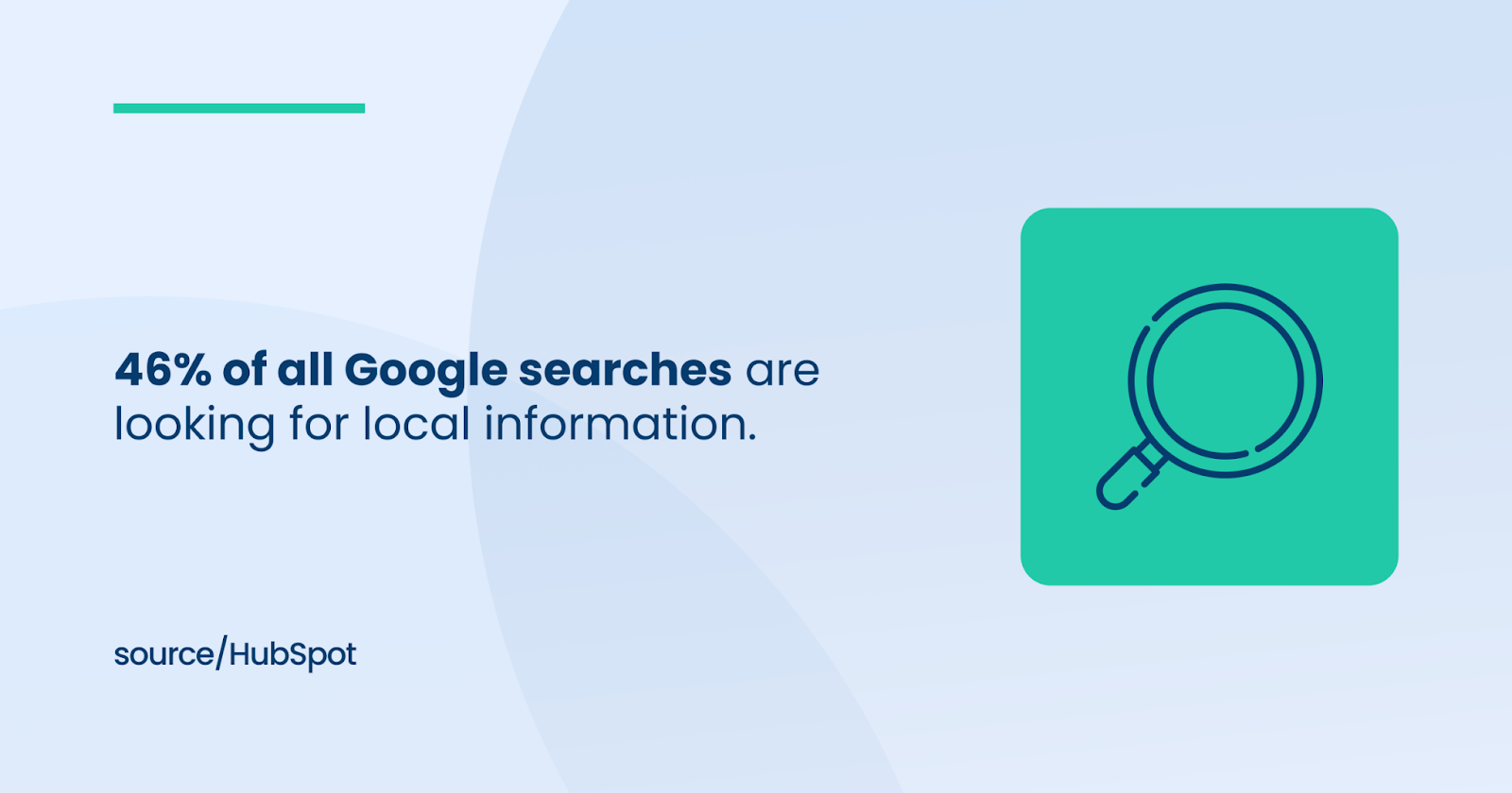 46% of all Google searches are looking for local information