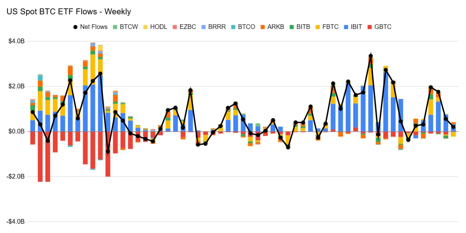 US Spot BTC ETF flows