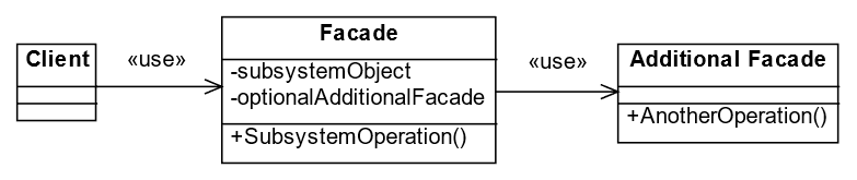 Explore how the Facade Design Pattern allows clients to interact with a simplified interface, shielding them from subsystem complexities and enhancing usability in software systems.