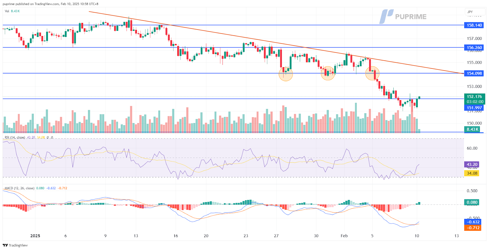 USDJPY 10022025