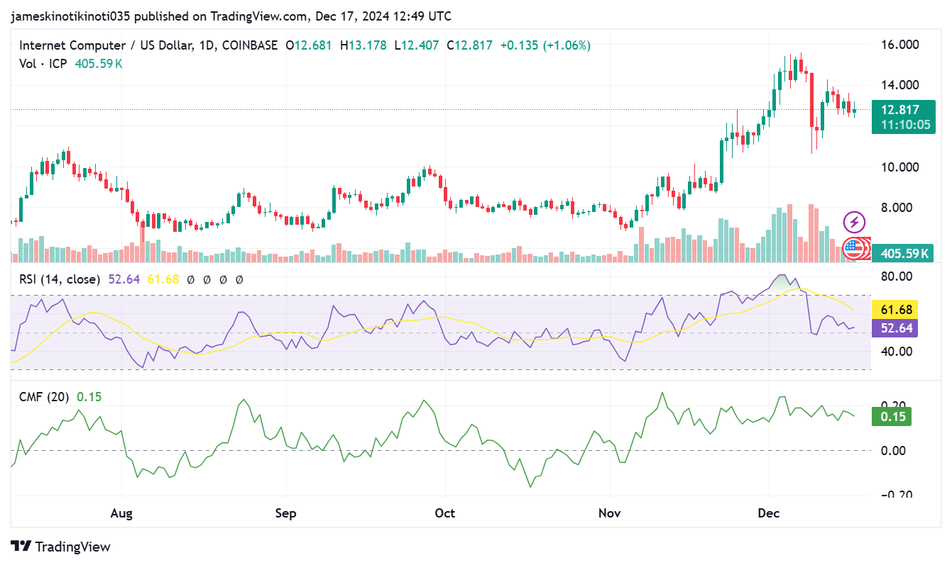 ICP/USD chart. Source TradingView