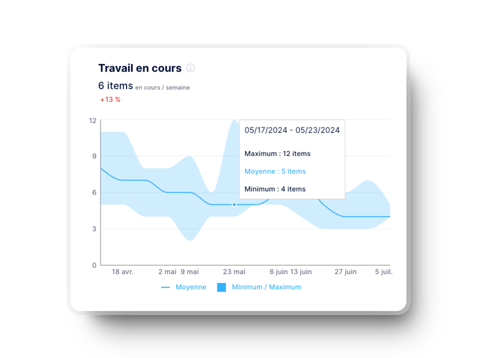 Mesure du travail en cours (WIP) dans Axify pour les équipes d’ingénierie logicielle