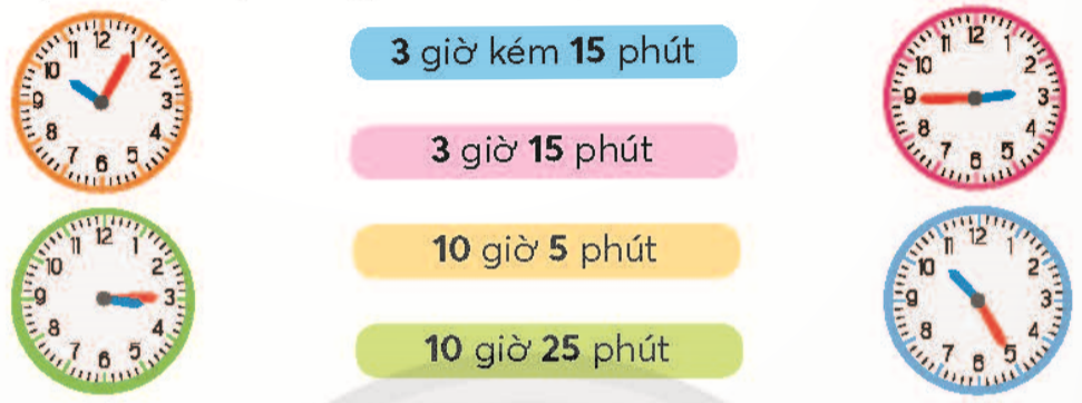 BÀI 15.XEM ĐỒNG HỒTHỰC HÀNHBài 1: Mỗi đồng hồ chỉ mấy giờ? Giải nhanh:Đồng hồGiờĐồng hồ màu hồng7 giờ 10 phútĐồng hồ màu tím4 giờ 15 phútĐồng hồ màu xanh da trời11 giờ 25 phútĐồng hồ màu cam10 giờ 30 phút hay 10 giờ rưỡiĐồng hồ màu xanh lá cây12 giờ 50 phút hay 1 giờ kém 10Đồng hồ màu nâu1 giờ LUYỆN TẬP