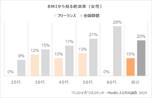 BMIから見る肥満率の調査結果（女性）