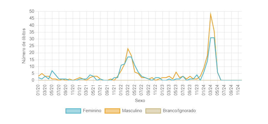 Gráfico, Gráfico de linhas

Descrição gerada automaticamente