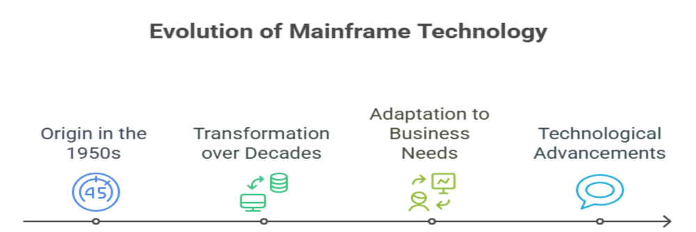 evolution of mainframe technology