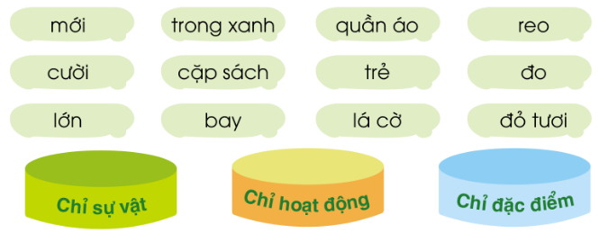 BÀI ĐỌC 1. NGÀY KHAI TRƯỜNGCHIA SẺCâu hỏi: Nhớ lại và trao đổi với các bạn về ngày khai giảng năm học mới ở trường em:1. Em chuẩn bị sách vở, trang phục như thế nào để đi khai giảng?2. Lễ khai giảng có những hoạt động chính nào?3. Em thích nhất hoạt động nào trong lễ khai giảng? Vì sao?Giải nhanh:1. Em đã chuẩn bị đầy đủ sách vở, dụng cụ mới đầy đủ. Quần áo được giặt sạch sẽ thơm tho, gấp gọn gàng để ngày mai em mặc tới trường.2. Chào cờ, đọc thư chủ tịch nước gửi tới các em học sinh, đánh trống khai giảng năm học mới, các tiết mục văn nghệ do các lớp chuẩn bị.3. Em thích nhất hoạt động đánh trống khai giảng bởi khi mỗi khi tiếng trống như một lời hứa hẹn về một năm học với những thành tích xuất sắc.BÀI ĐỌC 1: NGÀY KHAI TRƯỜNGCâu 1: Bạn học sinh trong bài thơ chuẩn bị đi khai giảng như thế nào?Giải nhanh:Bạn học sinh trong bài thơ chuẩn bị quần áo mới và cặp sách đầy đủ để tới trường.Câu 2: Tìm những hình ảnh ở các khổ thơ 2, 3 thể hiện niềm vui của các bạn học sinh khi gặp lại bạn bè thầy côGiải nhanh:Gặp bạn cười hớn hở, đứa tay bắt mặt mừng, đứa ôm vai bá cổ.Câu 3: Khổ thơ 4 thể hiện niềm vui của các bạn học sinh về điều gì?Giải nhanh:Các bạn học sinh vui khi nhận thấy bản thân mình đã lớn hơn trước.Câu 4: Những âm thanh và hình ảnh nào báo hiệu năm học mới đã bắt đầu?Giải nhanh: Năm học mới đã bắt đầu biểu hiện ở tiếng trống trường gióng giả, các bạn học sinh đi vào.LUYỆN TẬPCâu 1: Xếp các từ ngữ dưới đây vào nhóm thích hợpGiải nhanh:Chỉ sự vật:quần áo, cặp sách, lá cờChỉ hoạt động:reo, cười, đo, bayChỉ đặc điểm:trong xanh, trẻ, mới, lớn, đỏ tươi Câu 2: Đặt 1-2 câu nói về hoạt động của em trong ngày khai giảngGiải nhanh: - Hôm nay, em mặc quần áo mới đi khai giảng.- Giữa sân trường, các bạn học sinh cười nói vui vẻBÀI VIẾT 1: ÔN VIẾT CHỮ HOA A, Ă, Â