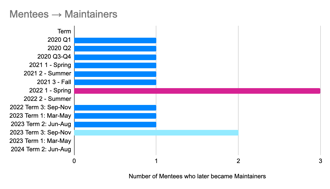 mentees who become maintainers graph