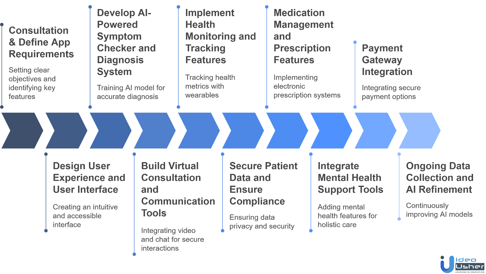 Step-by-Step Development Process of AI Virtual Care Doctor App like K health