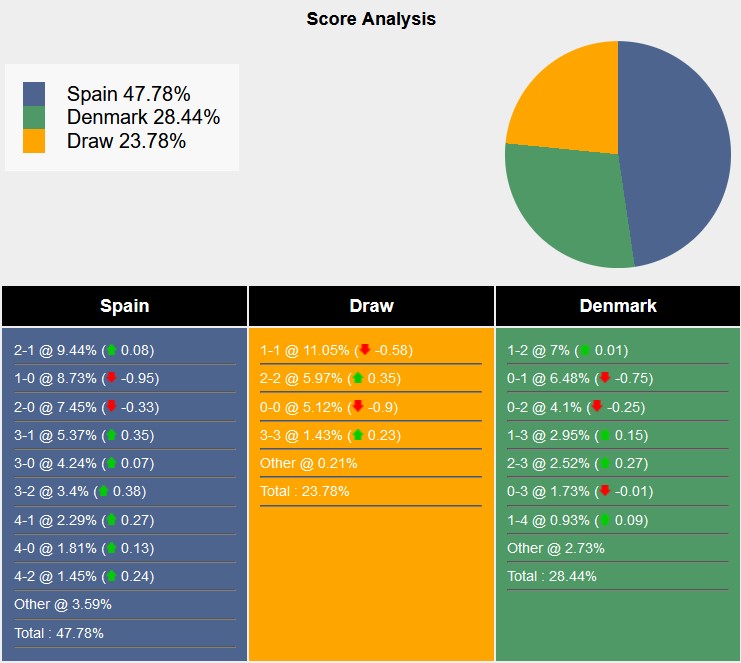 Tham khảo từ máy tính dự đoán tỷ lệ, tỷ số Tây Ban Nha vs Đan Mạch