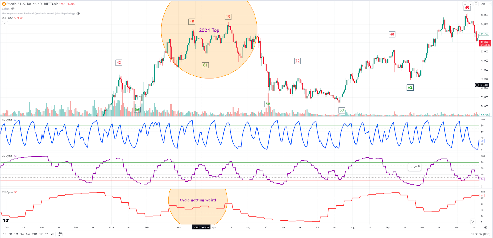 How Weekly Cycles Affect Bitcoin Price👋