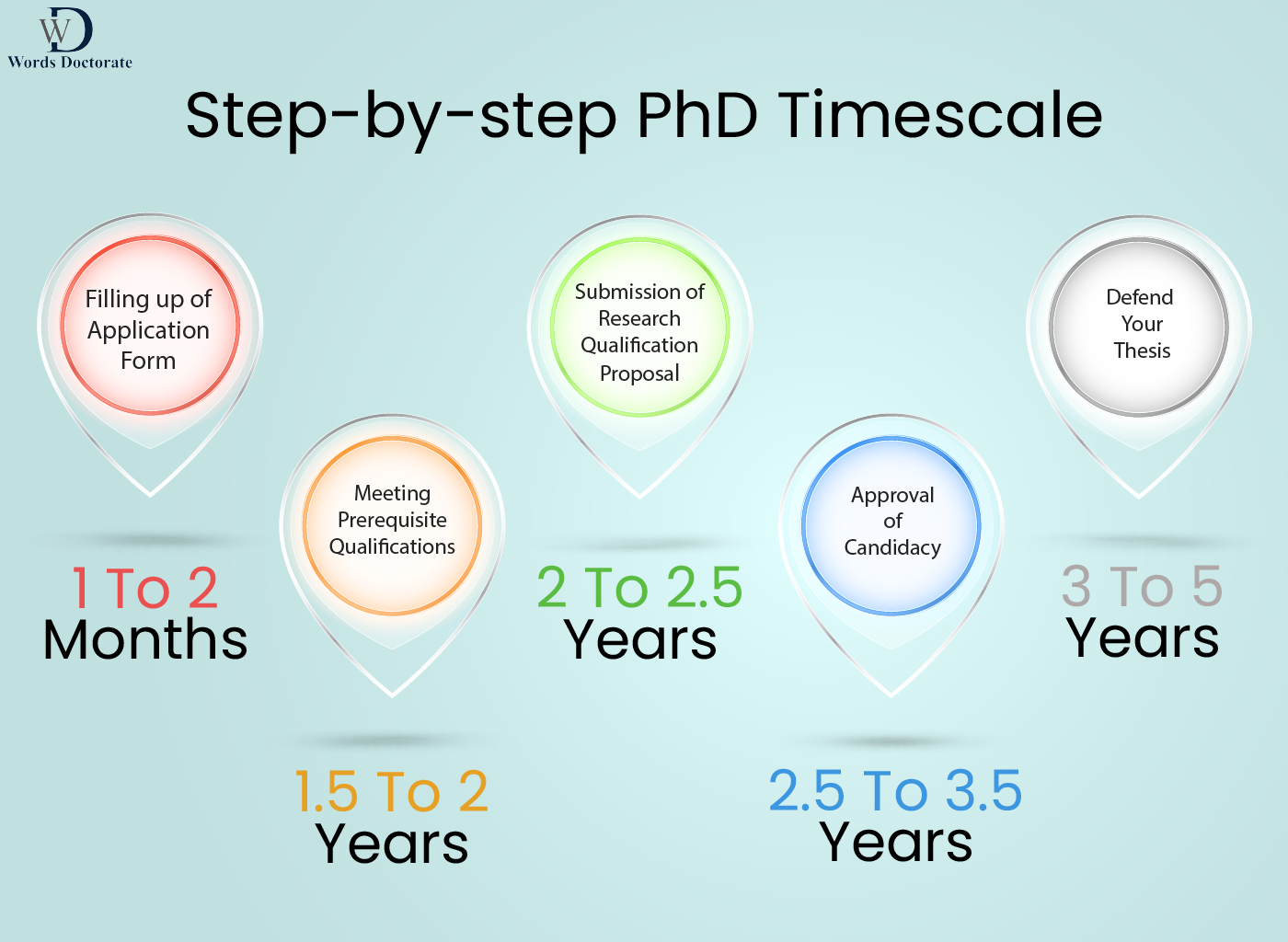 Step-by-step PhD Timescale