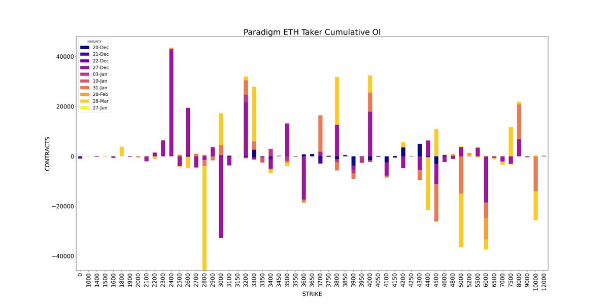 Amberdata derivatives API Paradigm ETH Taker Cumulative Open Interest