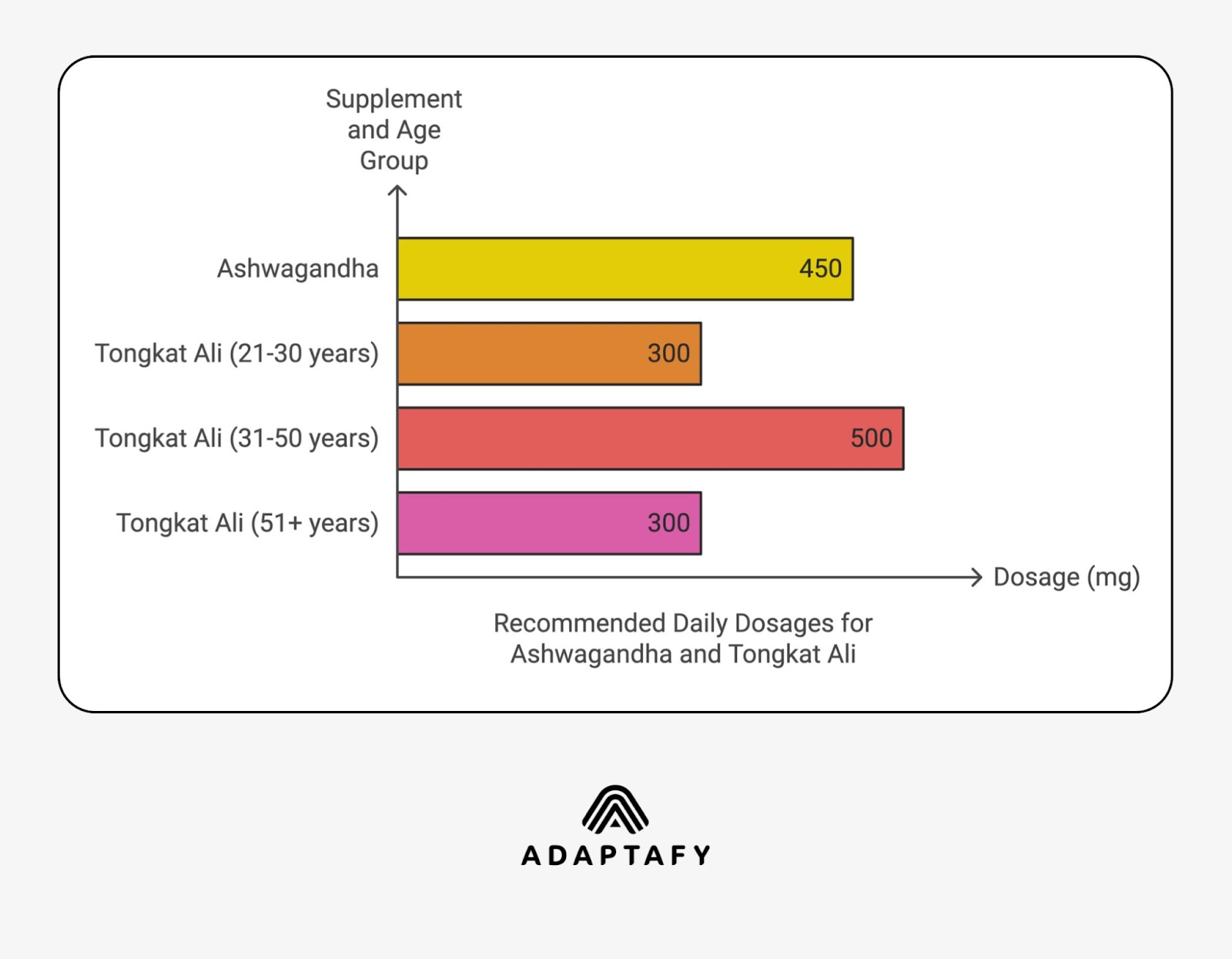 Horizontal bar chart showing recommended daily dosages: Ashwagandha at 450mg, and age-specific Tongkat Ali dosages - 300mg for ages 21-30, 500mg for ages 31-50, and 300mg for ages 51 and above.