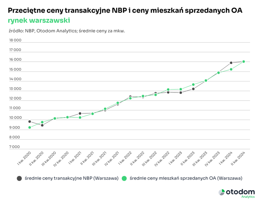 dane z rynku nieruchomości