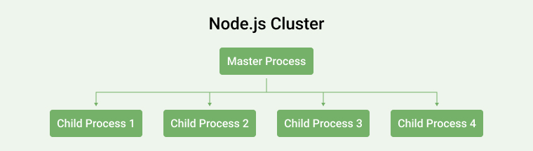 node.js cluster