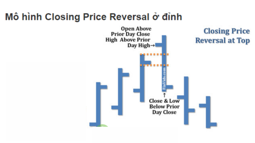 Mô hình giá Closing Price Reversal tại đỉnh