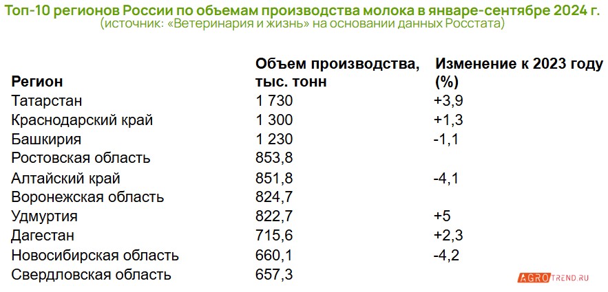 Рейтинг российских регионов-производителей молока