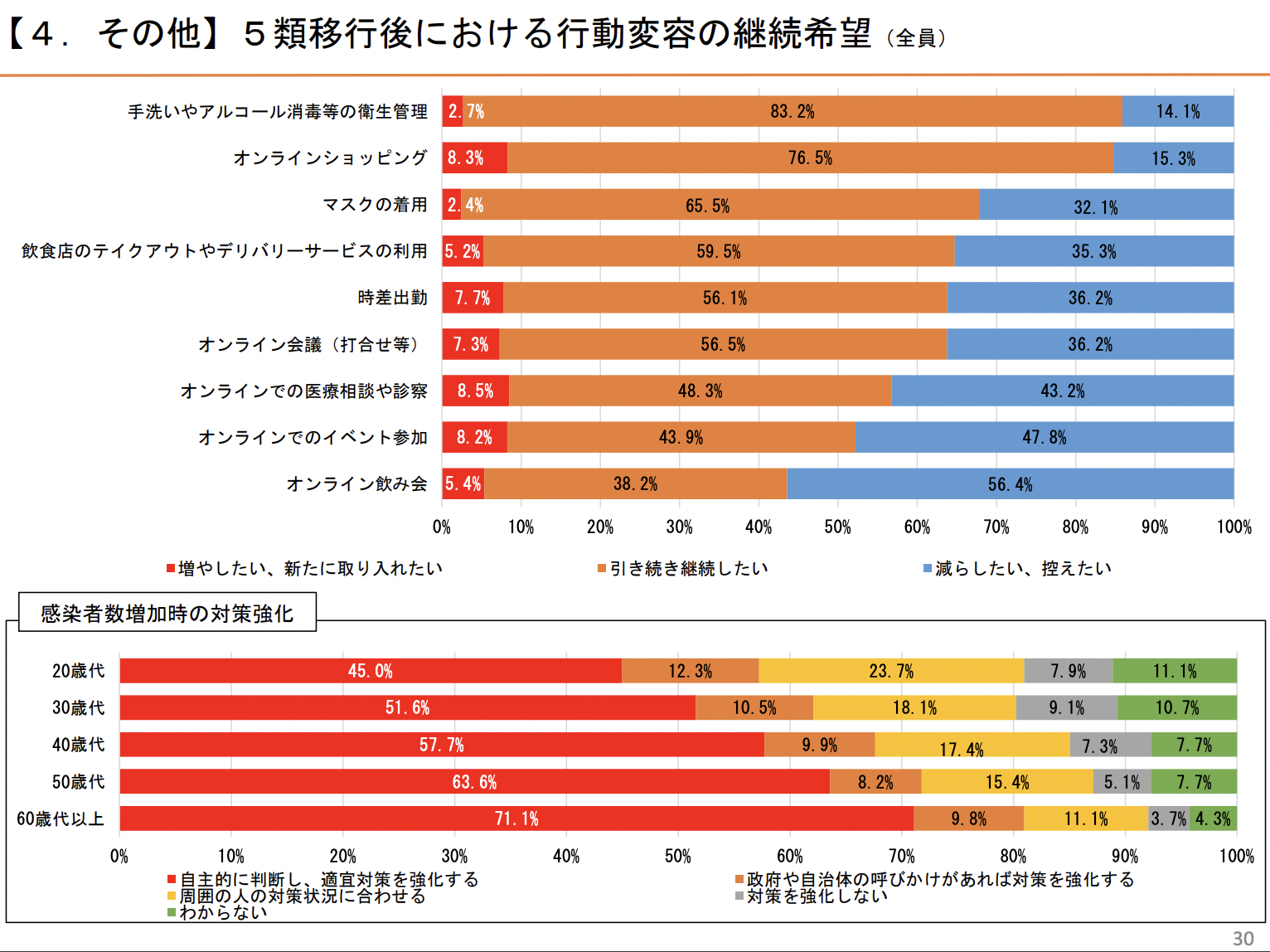 コロナ禍の後の消費者の衛生意識