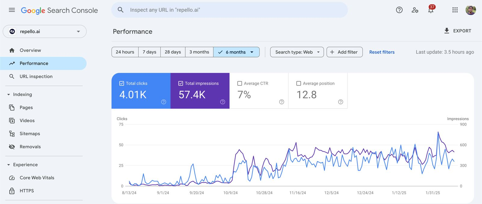 Image showing how Repello.ai's SEO improvement has improved over the past few months