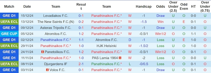 Thống kê 10 trận gần nhất của Panathinaikos