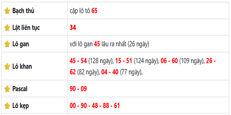 Thống kê lô gan Hồ Chí Minh ngày 17/05/2025: