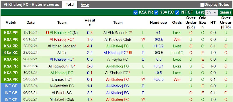 Thống kê phong độ 10 trận đấu gần nhất của Al-Khaleej