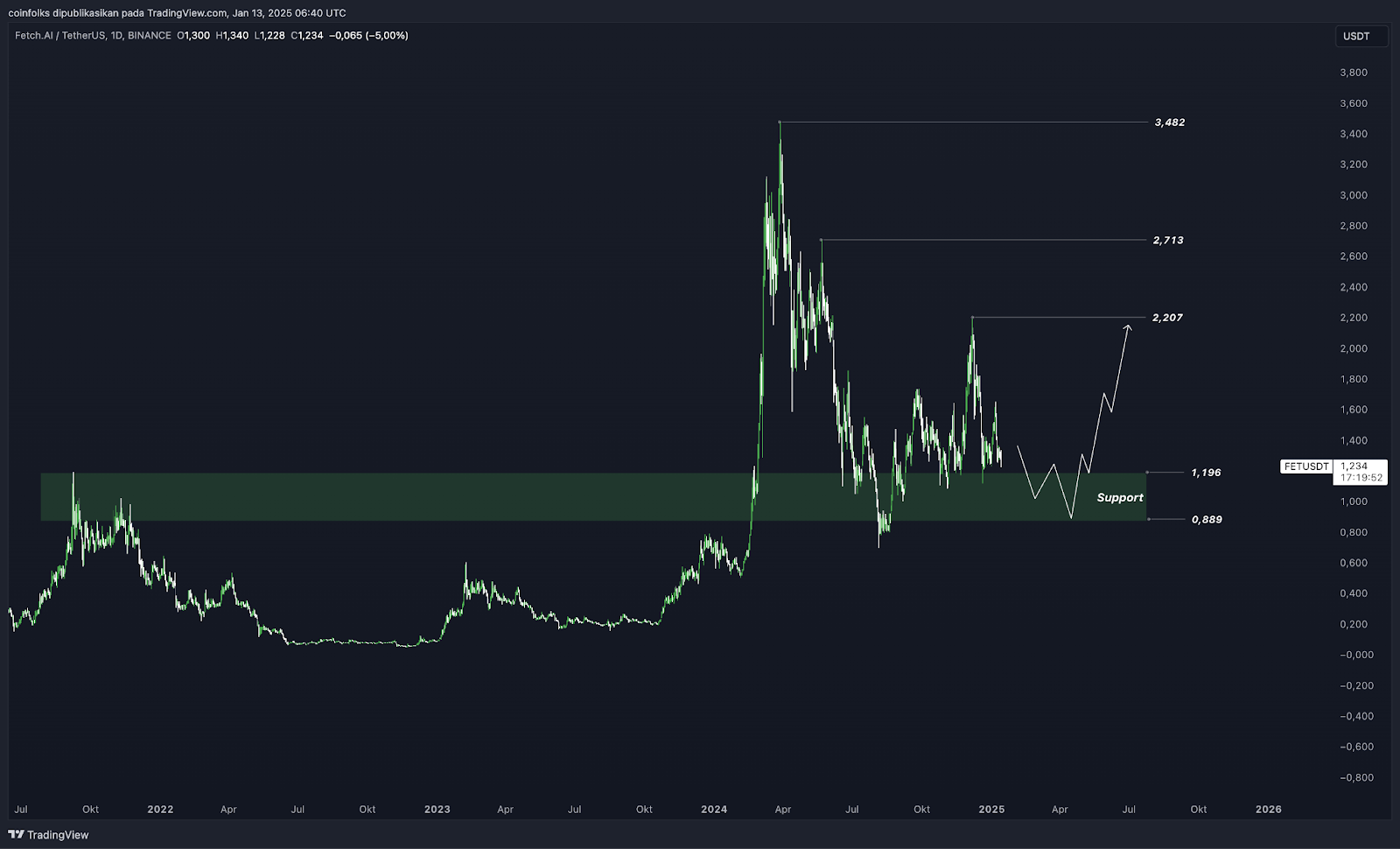 Top 5 Altcoin yang Harus Kamu Pantau Minggu Ini (13 Januari 2025)