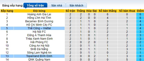 Bảng xếp hạng bóng đá Việt Nam