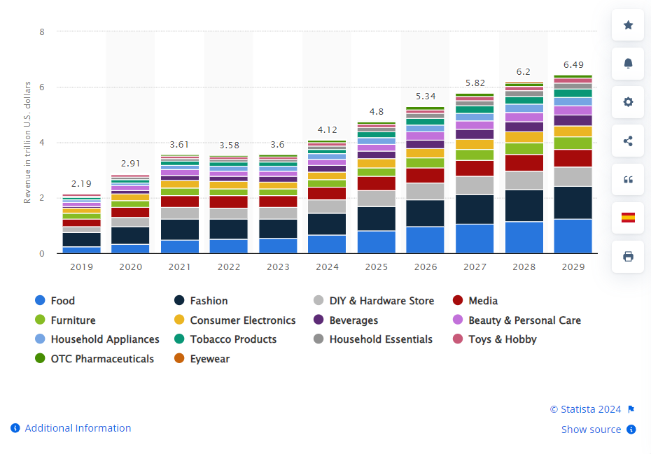 Retail E-commerce revenue