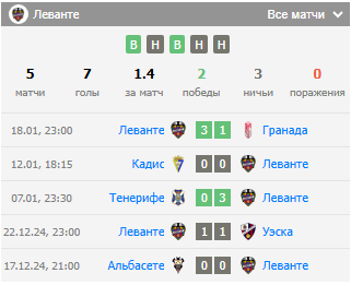 прогноз Депортиво – Леванте