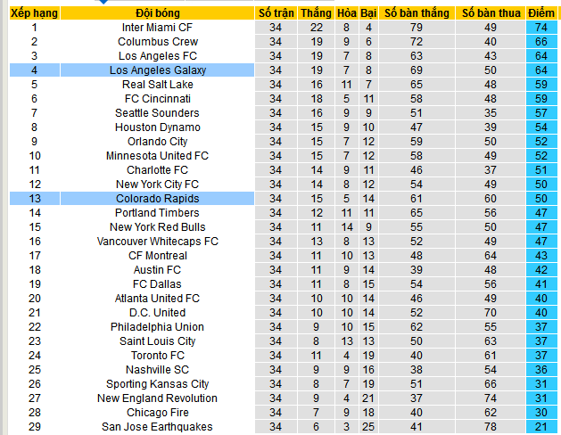 Bảng xếp hạng Giải MLS 2024