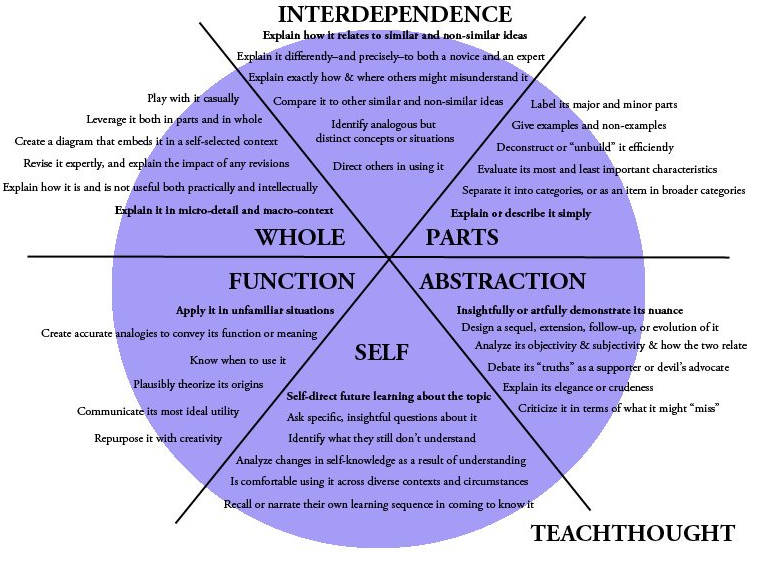 Heick Learning Taxonomy