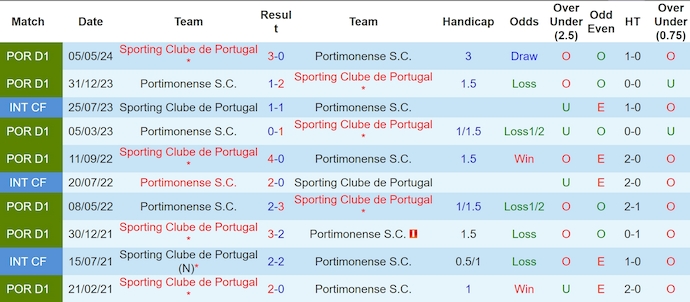 Lịch sử đối đầu Portimonense và Sporting Lisbon