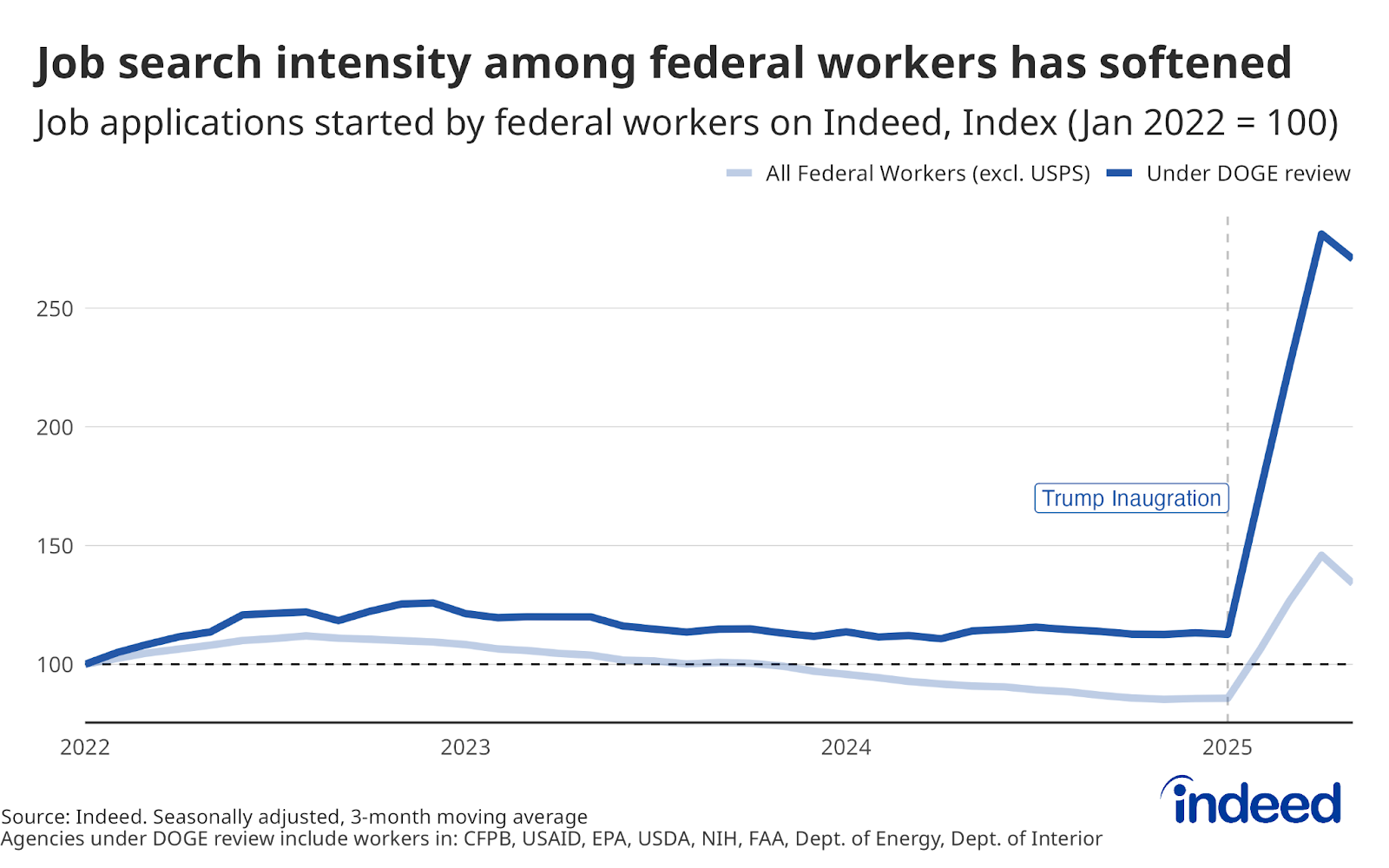 Line chart titled “Job search intensity among federal workers has softened” covers data from January 2022 to May 2025. The graph has a vertical axis ranging from 100 to 250, representing an index that measures the number of applications started by job seekers with federal experience in each month. Two lines are visible on the graph. One line shows that applications have picked up for all federal workers (excluding postal workers), but have skyrocketed for workers in agencies under DOGE review. 