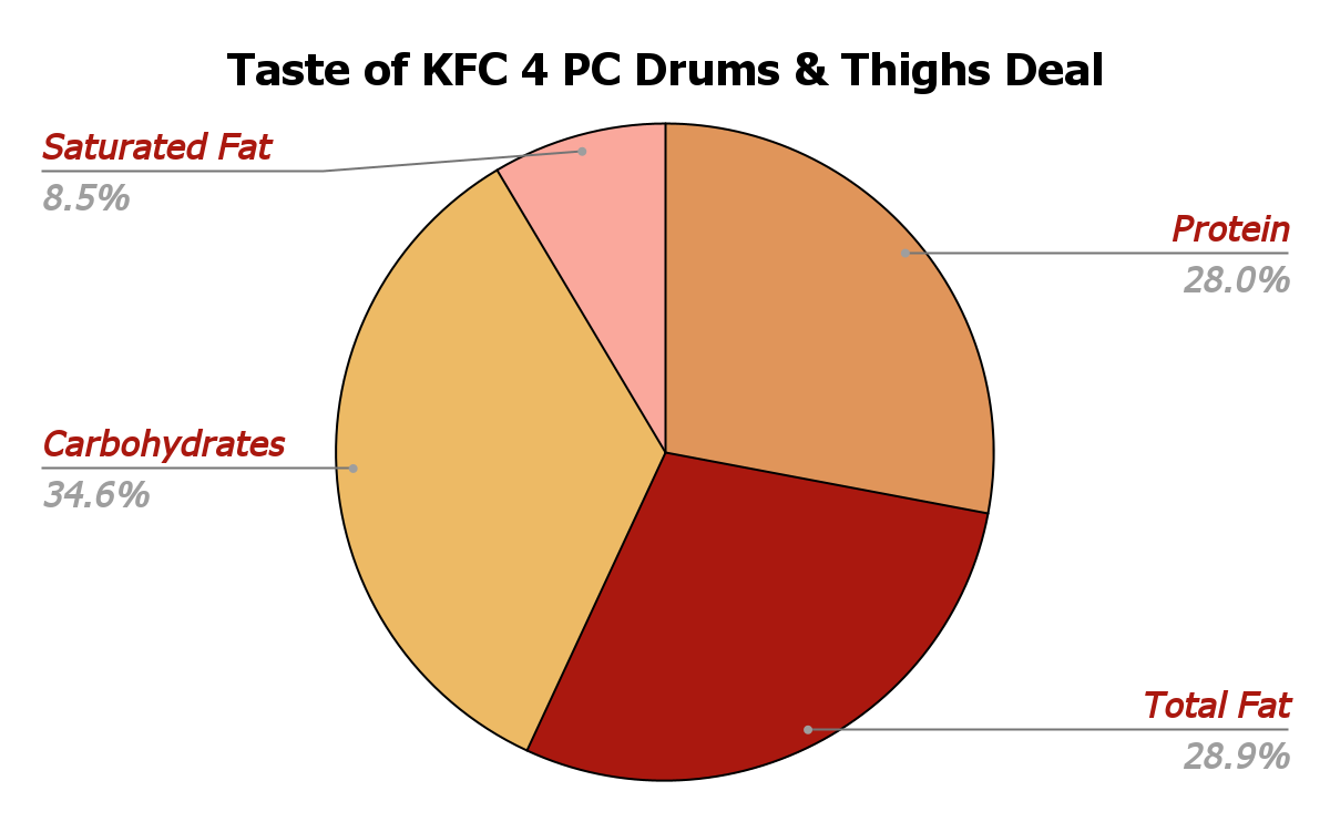 Taste of KFC 4 PC Drums and Thighs Deal Nutrition Chart