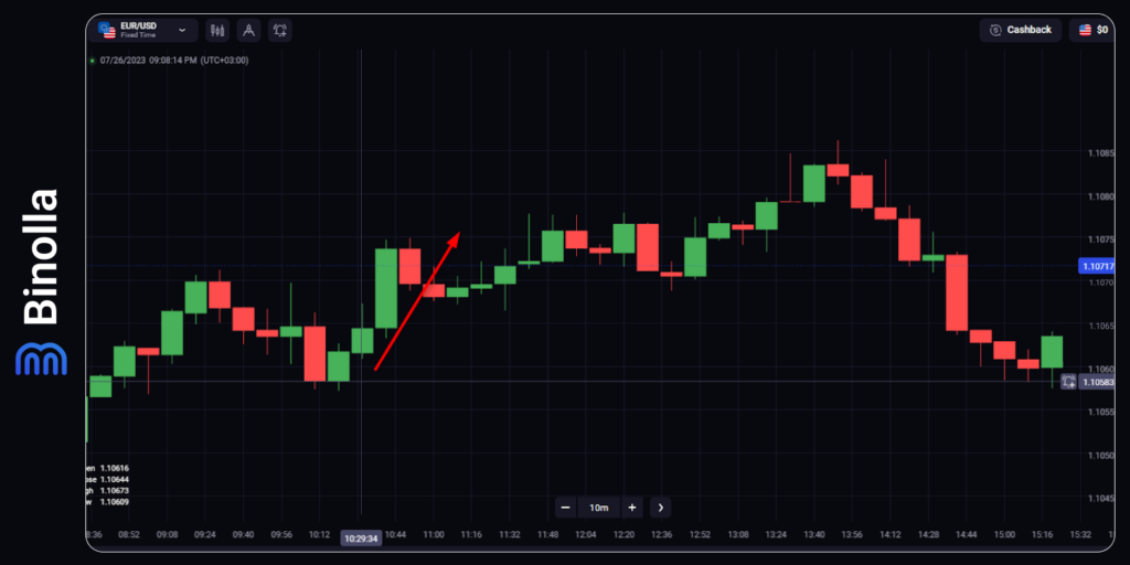 An example of buying EUR/USD via Forex CFD